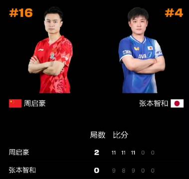 周启豪3比0完胜张本智和，挺进男单八强