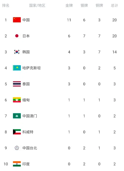 亚运9月20日综述：于子迪成最年轻亚运游泳冠军 中国男篮无缘奖牌