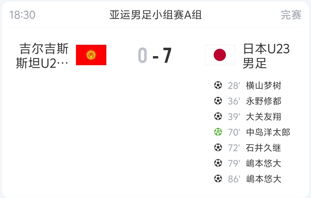 目前将对阵国足！日本U23男足7-0大胜吉尔吉斯斯坦，2战全胜进9球